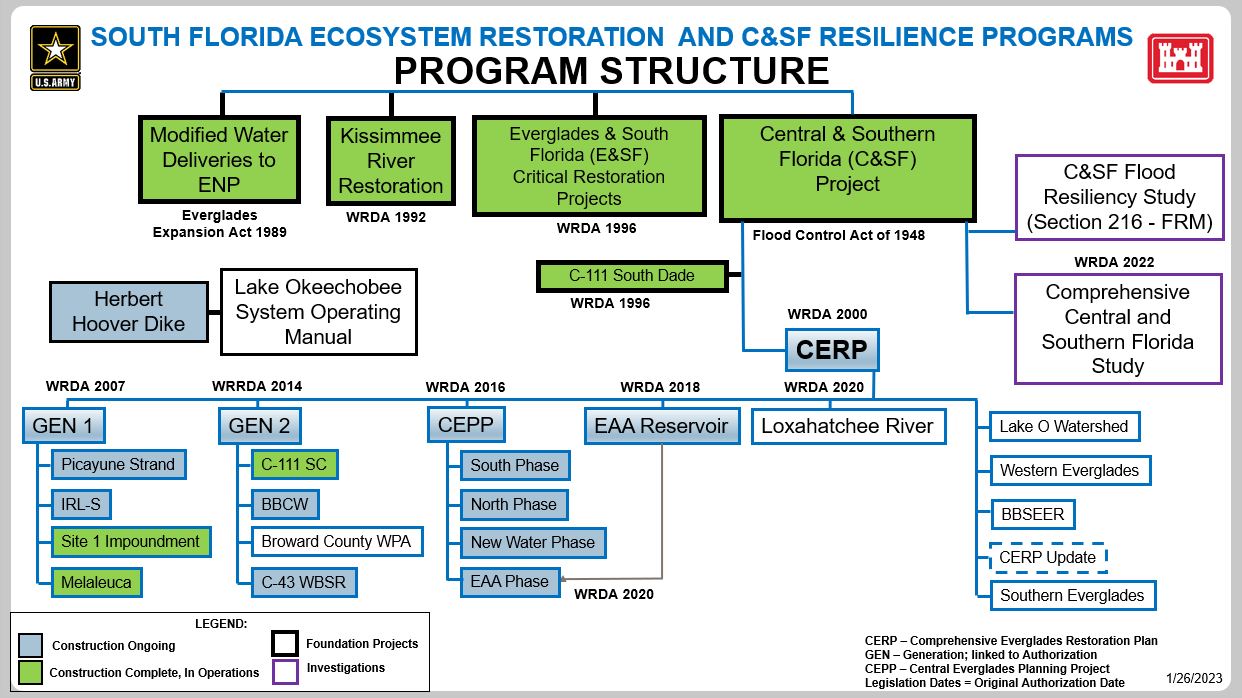 South Florida Ecosystem Restoration (SFER) Program Structure diagram